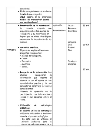 adecuadas.
 El docente problematiza la clase a
través de una pregunta:
¿Qué pasaría si no existieran
medios de transporte? ¿Cómo
nos movilizaríamos?
PROCESO
 Presentación de la información
La docente presenta una
exposición sobre los Medios de
Transporte y su importancia en
lograr que los niños identifiquen,
reconozcan la importancia de los
mismos.
 Contenido temático.
El profesor explica el tema con
preguntas y respuestas:
 Medios de transporte.
 Clases:
- Terrestre
- Marítimo
- aéreo.
 Recepción de la información. Los
alumnos recepcionan la
información que imparte el
docente y con el aporte de sus
conocimientos previos y de sus
compañeros construye los nuevos
conocimientos.
Plasman lo aprendido en la
participación con intervenciones
orales y sus opiniones sobre el
tema.
 Utilización de estrategias
didácticas:
El docente utiliza las estrategias
didácticas adecuadas y modernas
durante el proceso pedagógico.
- En este caso se utilizara el
Método Inductivo para la
obtención del conocimiento de lo
Aplicación
Reforzamiento
Texto
Resumen
Científico
Lenguaje
Oral
Pizarra
Tiza
Papelotes
plumones
15 min
30 min
15 min
 