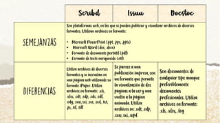 Son plataformas web, en las que se pueden publicar y visualizar archivos de diversos
formatos. Utilizan archivos en formato:
• Microsoft PowerPoint (.ppt, .pps, .pptx)
• Microsoft Word (.doc, .docx)
• Formato de documento portátil (.pdf)
• Formato de texto enriquecido (.rtf)
Utiliza archivos de diversos
formatos y se incrustan en
una página web utilizando su
formato iPaper. Utiliza
archivos en formato: .xls,
.xlsx, .odt, .odp, .ods, .odf,
.odg, .sxw, sxi, .sxc, .sxd, .txt,
.ps, .tif, .tiff
Se parece a una
publicación impresa, con
un formato que permite
la visualización de dos
páginas a la vez y una
vuelta a la página
animada. Utiliza
archivos en: .odt, .odp,
.sxw, sxi, .wpd
Son documentos de
cualquier tipo aunque
preferiblemente
documentos
profesionales. Utiliza
archivos en formato:
.xls, .xlsx, .log
 