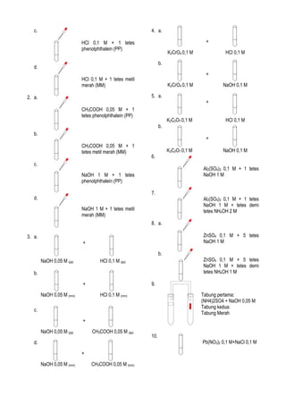 c.

4. a.
+

HCl 0,1 M + 1 tetes
phenolphthalein (PP)

K2CrO4 0,1 M

HCl 0,1 M

b.

d.

+

HCl 0,1 M + 1 tetes metil
merah (MM)

K2CrO4 0,1 M
5. a.

2. a.
CH3COOH 0,05 M + 1
tetes phenolphthalein (PP)

b.

NaOH 0,1 M
+

K2C2O7 0,1 M

b.

HCl 0,1 M
+

CH3COOH 0,05 M + 1
tetes metil merah (MM)

K2C2O7 0,1 M

6.

c.

Al2(SO4)3 0,1 M + 1 tetes
NaOH 1 M

NaOH 1 M + 1 tetes
phenolphthalein (PP)
7.

d.

NaOH 0,1 M

Al2(SO4)3 0,1 M + 1 tetes
NaOH 1 M + tetes demi
tetes NH4OH 2 M

NaOH 1 M + 1 tetes metil
merah (MM)
8. a.
3. a.

ZnSO4 0,1 M + 5 tetes
NaOH 1 M

+
b.
NaOH 0,05 M (pp)

ZnSO4 0,1 M + 5 tetes
NaOH 1 M + tetes demi
tetes NH4OH 1 M

HCl 0,1 M (pp)

b.
+
NaOH 0,05 M (mm)

9.
HCl 0,1 M (mm)

Tabung pertama:
(NH4)2SO4 + NaOH 0,05 M
Tabung kedua:
Tabung Merah

c.
+
NaOH 0,05 M (pp)

CH3COOH 0,05 M (pp)

d.
+
NaOH 0,05 M (mm)

CH3COOH 0,05 M (mm)

10.

Pb(NO3)2 0,1 M+NaCl 0,1 M

 