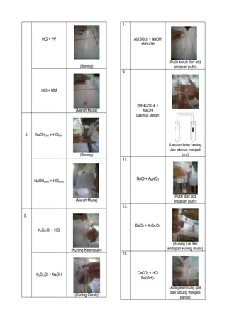 7.
HCl + PP

Al2(SO4)3 + NaOH
+NH4OH

(Putih keruh dan ada
endapan putih)

(Bening)
9.

HCl + MM
(NH4)2SO4 +
NaOH
Lakmus Merah

(Merah Muda)

3.

NaOH(pp) + HCl(pp)
(Larutan tetap bening
dan lakmus menjadi
biru)

(Bening)
11.

NaCl + AgNO3

NaOH(mm) + HCl(mm)

(Putih dan ada
endapan putih)

(Merah Muda)
13.
5.
BaCl2 + K2Cr2O7

K2Cr2O7 + HCl

(Kuning Keemasan)

(Kuning tua dan
endapan kuning muda)
15.

CaCO3 + HCl
Ba(OH)2

K2Cr2O7 + NaOH

(Kuning Cerah)

(Ada gelembung gas
dan tabung menjadi
panas)

 