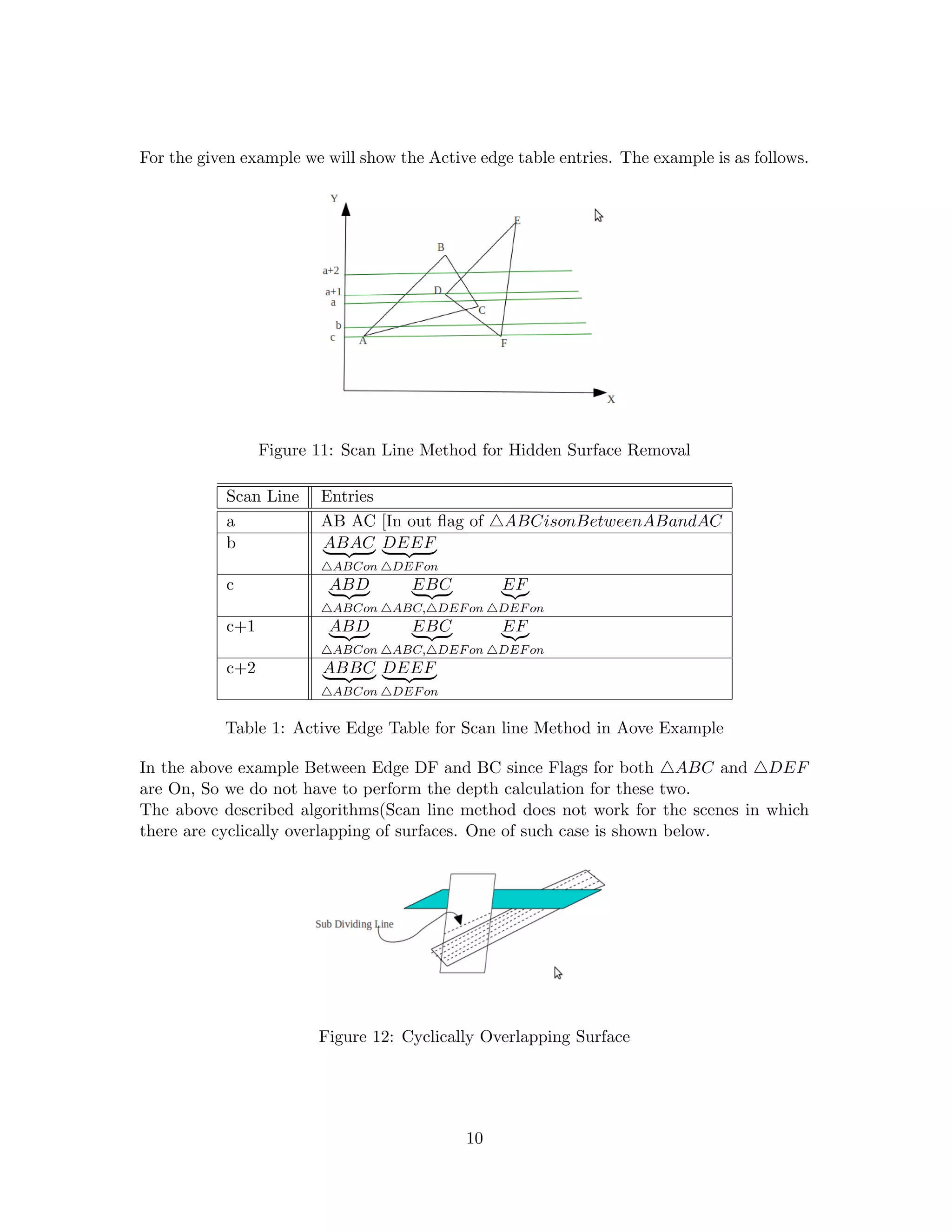 For the given example we will show the Active edge table entries. The example is as follows.
Figure 11: Scan Line Method for Hidden Surface Removal
Scan Line Entries
a AB AC [In out ﬂag of ABCisonBetweenABandAC
b ABAC
ABCon
DEEF
DEFon
c ABD
ABCon
EBC
ABC, DEFon
EF
DEFon
c+1 ABD
ABCon
EBC
ABC, DEFon
EF
DEFon
c+2 ABBC
ABCon
DEEF
DEFon
Table 1: Active Edge Table for Scan line Method in Aove Example
In the above example Between Edge DF and BC since Flags for both ABC and DEF
are On, So we do not have to perform the depth calculation for these two.
The above described algorithms(Scan line method does not work for the scenes in which
there are cyclically overlapping of surfaces. One of such case is shown below.
Figure 12: Cyclically Overlapping Surface
10
 