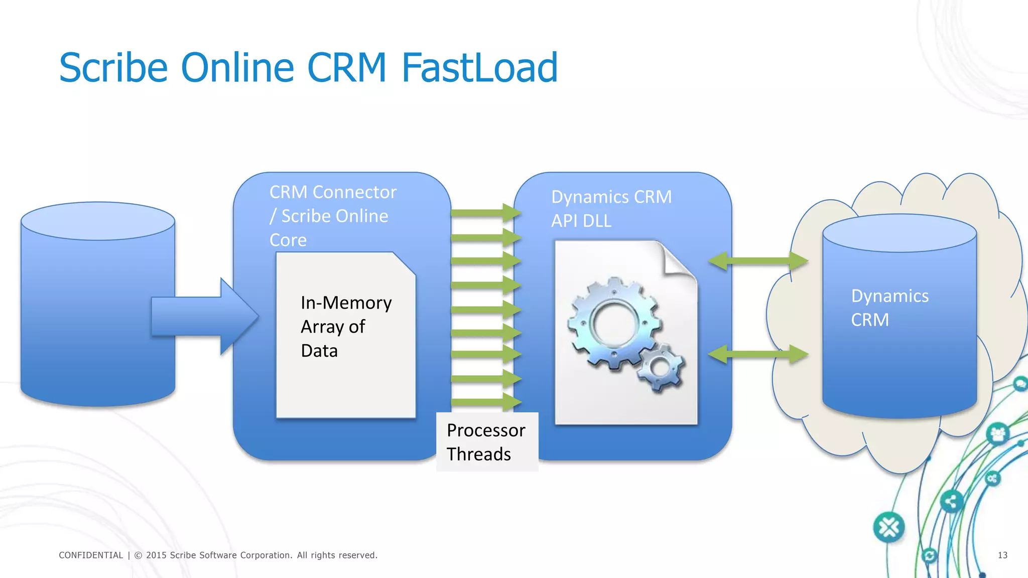 CONFIDENTIAL | © 2015 Scribe Software Corporation. All rights reserved. 13
Scribe Online CRM FastLoad
CRM Connector
/ Scribe Online
Core
Dynamics CRM
API DLL
Dynamics
CRM
In-Memory
Array of
Data
Processor
Threads
 