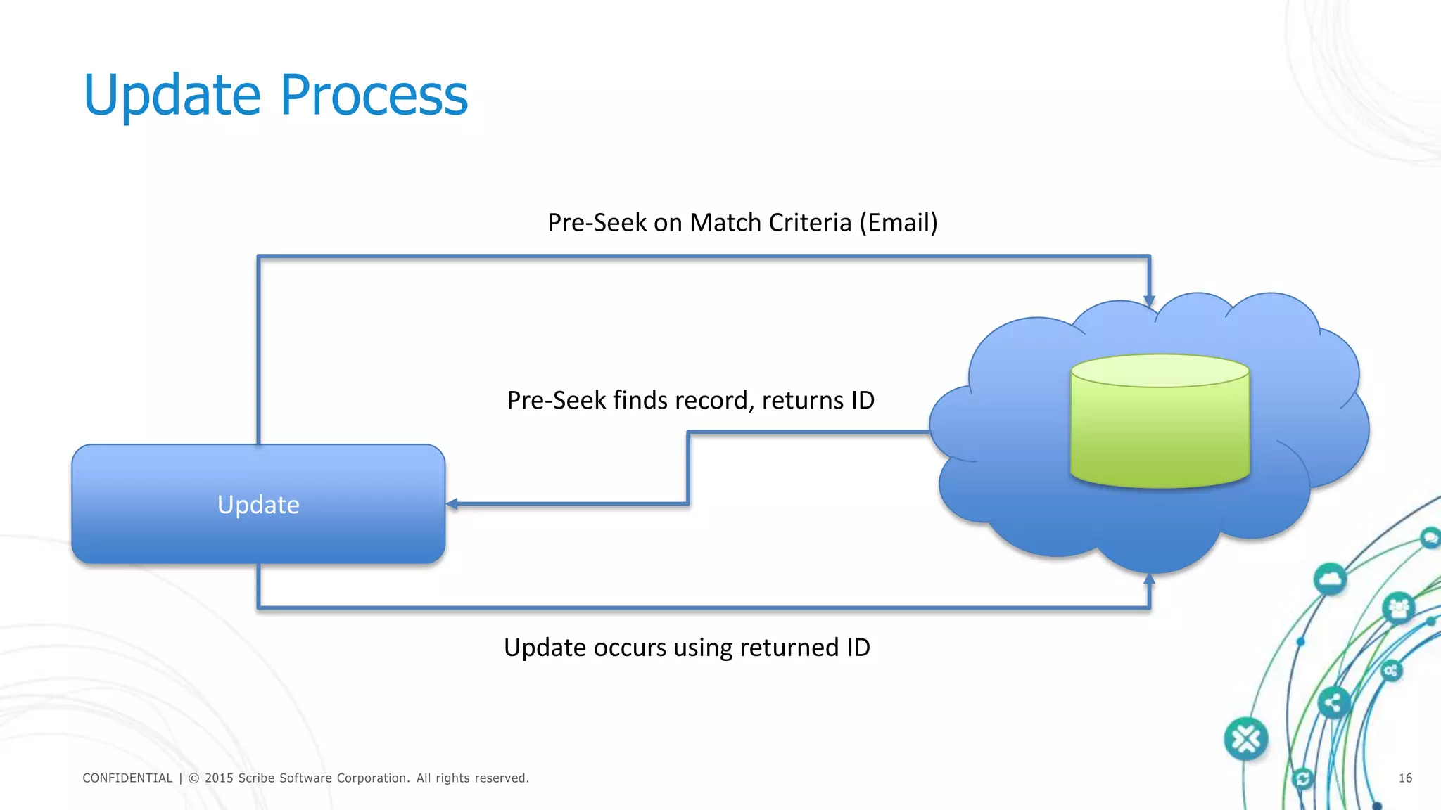 CONFIDENTIAL | © 2015 Scribe Software Corporation. All rights reserved. 16
Update Process
Update
Pre-Seek on Match Criteria (Email)
Pre-Seek finds record, returns ID
Update occurs using returned ID
 
