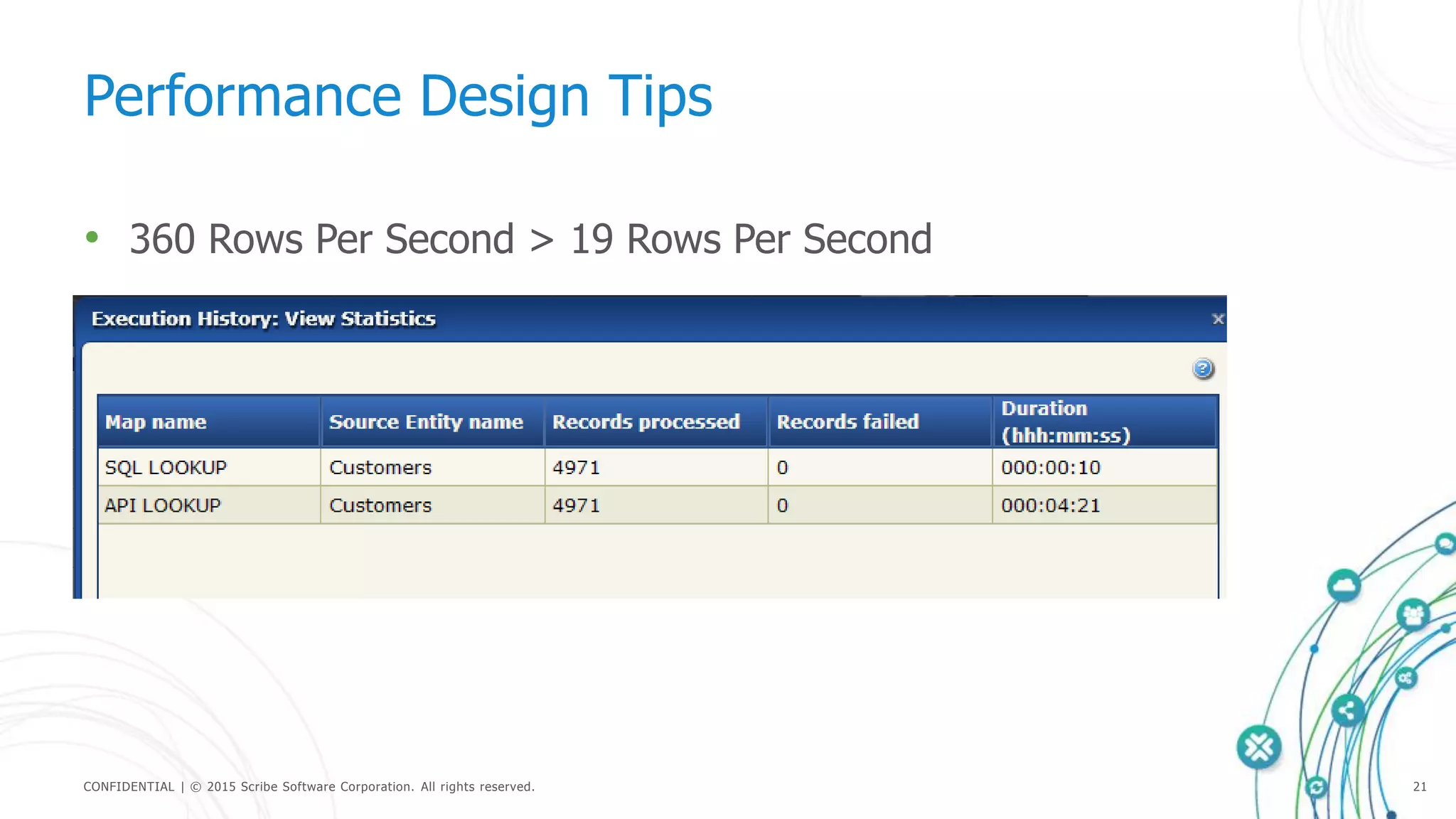 CONFIDENTIAL | © 2015 Scribe Software Corporation. All rights reserved. 21
Performance Design Tips
• 360 Rows Per Second > 19 Rows Per Second
 