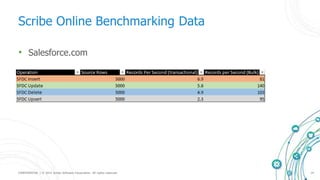 CONFIDENTIAL | © 2015 Scribe Software Corporation. All rights reserved. 14
Scribe Online Benchmarking Data
• Salesforce.com
 