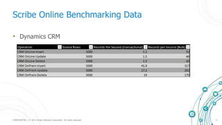 CONFIDENTIAL | © 2015 Scribe Software Corporation. All rights reserved. 11
Scribe Online Benchmarking Data
• Dynamics CRM
 