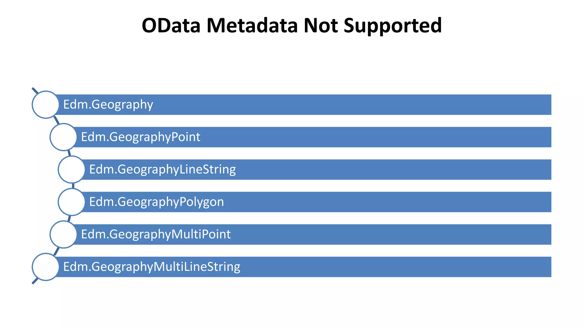 OData Metadata Not Supported
Edm.Geography
Edm.GeographyPoint
Edm.GeographyLineString
Edm.GeographyPolygon
Edm.GeographyMultiPoint
Edm.GeographyMultiLineString
 