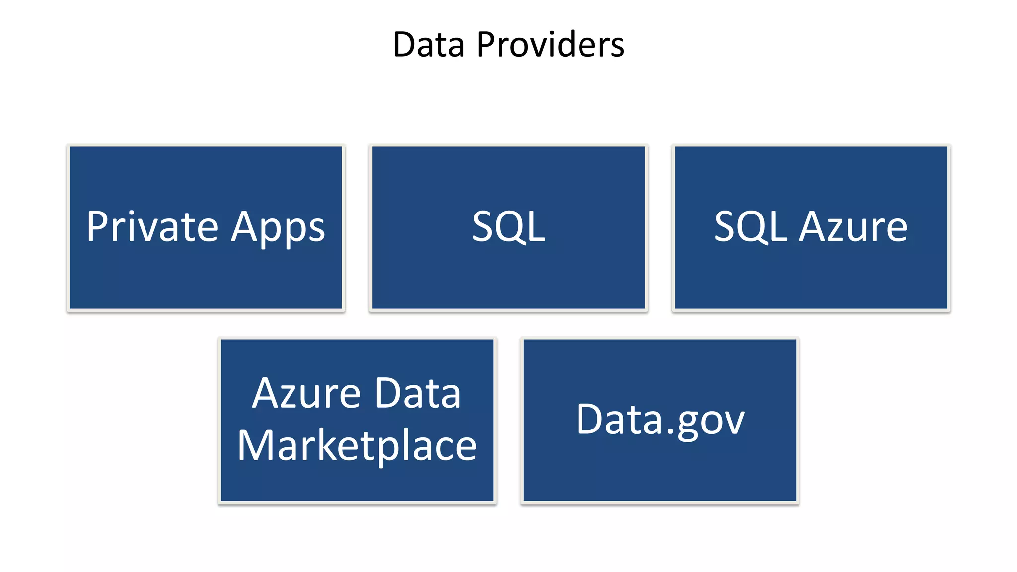 Data Providers
Private Apps SQL SQL Azure
Azure Data
Marketplace
Data.gov
 
