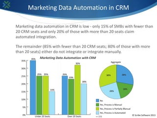 Marketing Data Automation in CRM

Marketing data automation in CRM is low - only 15% of SMBs with fewer than
20 CRM seats ...