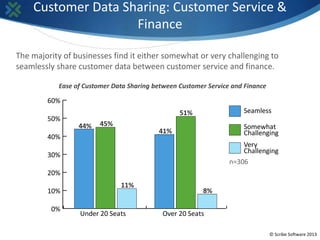 Customer Data Sharing: Customer Service &
                    Finance

The majority of businesses find it either somewhat ...
