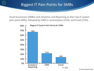 Biggest IT Pain Points for SMBs

Small businesses (SMBs) rank Analytics and Reporting as their top IT system
pain point (6...