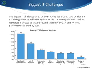 Biggest IT Challenges

The biggest IT challenge faced by SMBs today lies around data quality and
data integration, as indi...
