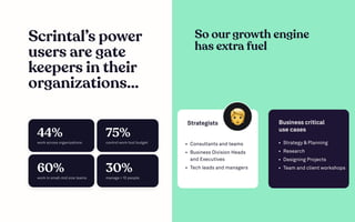 Scrintal’s power
users are gate
keepers in their
organizations...
So our growth engine
has extra fuel
work across organizations
44%
control work tool budget
75%
work in small-mid size teams
60%
manage > 10 people
30%
Consultants and team
Business Division Heads
and Executive
Tech leads and managers
Strategists Business critical

use cases
Strategy & Plannin
Researc
Designing Project
Team and client workshops
 
