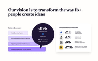 Insightspoweredbymachinelearning
Ourvisionistotransformtheway1b+
peoplecreateideas
VisualOperatingSystem
HighlyIntegratedScrintalWorkspace
Visualknowledgebase–anewcategory
$2.1b
$1.5b
$10b
$17.5b
2021Revenue

37%RevCAGR

3600employees
Acquisitionby 

Linkedinin2015

$150Mrevenue
Valuationin2021,

boostedbyremotework
Valuationendof2021,boosted
byremotevisualcollaboration
PlatformExpansion ComparablePlatformModels
€119b
marketin2026
10% Market share
Europeonly
€10benterprise
 