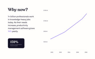 Whynow?
1+ billion professionalswork
in knowledge-heavyjobs
today.Astheirneeds
increase,productivity
management software grows
yearly.
14%
Growth in remotework in
the last 12years
159%
2020 2022 2024 2026 2028
$ 120 bil
$ 100 bil
$ 80 bil
$ 60 bil
 