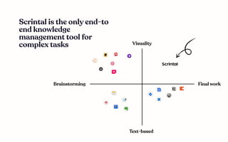 Visuality
Text-based
Final work
Brainstorming
Scrintal is the only end-to
end knowledge
management tool for
complex tasks
 