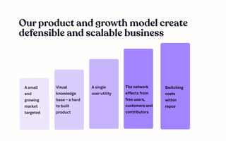 Our product and growth model create
defensible and scalable business
A small
and
growing
market
targeted
Visual
knowledge
base – a hard
to built
product
A single
user utility
Switching
costs
within
repos
The network
effects from
free users,
customers and
contributors
 