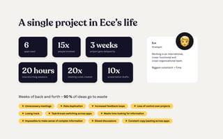 A single project in Ece’s life
Weeks of back and forth – 90 % of ideas go to waste
apps used
6
people involved
15x
meeting notes created
20x
presentation drafts
10x
brainstorming sessions
20 hours
Working in an international,
cross- functional and
cross-organizational team.  


Biggest constraint = Time
Strategist
Ece
Unnecessary meetings Data duplication Increased feedback loops Loss of control over projects
Losing track Task & brain switching across apps Waste time looking for information
Impossible to make sense of complex information Siloed discussions Constant copy/pasting across apps
3 weeks
project gets delayed by
 