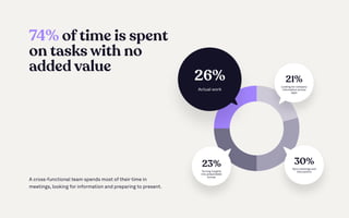74%oftimeisspent
ontaskswithno
addedvalue
Across-functionalteamspendsmostoftheirtimein
meetings,lookingforinformationandpreparingtopresent.
21%
Lookingforcompany
informationacross
apps
21%
Lookingforcompany
informationacross
apps
26%
Actualwork
26%
Actualwork
23%
Turninginsights
intopresentable
format
23%
Turninginsights
intopresentable
format
30%
Syncmeetingsand
discussions
30%
Syncmeetingsand
discussions
 