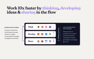 Loss of productivity
and creativity
Keeping track of
projects and complex
workflows become
impossible. Projects
get delayed, knowledge
gets lost.
Broken
process
Think
Develop
Share
Work 10x faster by ,
ideas & in the flow
thinking developing
sharing
Scattered and complex
Constant task & brain
switching across apps
results in a highly
complicated knowledge
management workflow
 