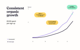 Consistent
organic
growth
€0.0X spent
persign up
A B C D
Y
X
Signups
XX% of
waitlisters came
via referral
XX,000 shares
via emails and
social media
xx000+

inthewaitlist
Actualgrowth
Initialtarget
 