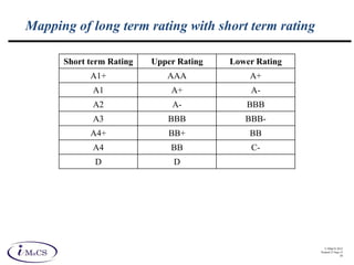 © IMaCS 2012
Printed 27-Sep-13
30
Mapping of long term rating with short term rating
Short term Rating Upper Rating Lower Rating
A1+ AAA A+
A1 A+ A-
A2 A- BBB
A3 BBB BBB-
A4+ BB+ BB
A4 BB C-
D D
 
