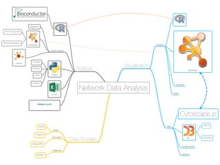Network Data Analysis
Analysis
Graph Analysis
NetworkX
igraph
Cytoscape
Python
Pandas
NumPy
SciPy
Excel
Visualization
IPyt...