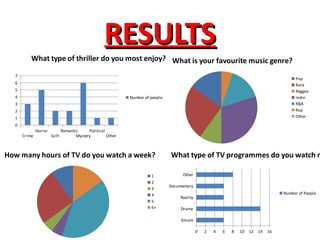 RESULTS
          What type of thriller do you most enjoy? What is your favourite music genre?

  7
                                                                                                                                             Pop
  6                                                                                                                                          Rock
  5                                                                                                                                          Reggae
  4                                                           Number of people                                                               Indie
  3                                                                                                                                          R&B
  2                                                                                                                                          Rap
  1                                                                                                                                          Other
  0
              Horror           Romantic     Political
      Crime            SciFi          Mystery         Other



How many hours of TV do you watch a week?                                         What type of TV programmes do you watch m

                                                                        1              Other
                                                                        2
                                                                                 Documentary
                                                                        3
                                                                        4                                                               Number of People
                                                                                      Reality
                                                                        5
                                                                        6+            Drama

                                                                                      Sitcom

                                                                                                0   2   4   6   8   10   12   14   16
 
