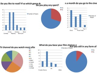 Do you like to read? If so which genre do you read most often? a month do you go to the cinem
                                                  How many times
                                     Do you play any sport?
                                                                                           Yes   9
   8                                                                                       No    8
   7                                                                                             7
                                              Number of People                                   6
   6
                                                                                                                                   Number of
                                                                                                 5
   5                                                                                                                               People
                                                                                                 4
   4
                                                                                                 3
   3                                                                                             2
   2                                                                                             1
   1                                                                                             0
                                                                                                            Twice         Four +
   0                                                                                                 Once       Three Times
                Crime      Fantasy     None
       Comedy        Mystery    Rom-Com




                                    What do you base your film choices on?
TV channel do you watch most often?                                  Are you still in any form of e
                                                          Number of People
                                                 1
                                                             12                                                                        Yes
                                                 2
                                                                                                                                       No
                                                 3           10
                                                 4
                                                                 8
                                                 5
                                                 E4              6
                                                 BBC4
                                                                 4
                                                 FILM 4
                                                 ITV2            2
                                                 DAVE
                                                                 0
                                                 OTHER                            3D
                                                                 Friends Choice        Other
 