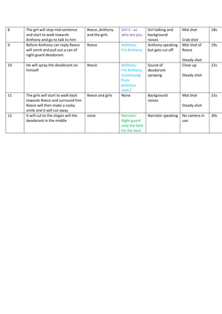 8 The girl will stop mid-sentence
and start to walk towards
Anthony and go to talk to him
Reece ,Anthony
and the girls
Girl 2 : so
who are you
Girl talking and
background
noises
Mid shot
Crab shot
18s
9 Before Anthony can reply Reece
will smirk and pull out a can of
right guard deodorant.
Reece Anthony :
I’m Anthony
Anthony speaking
but gets cut off
Mid shot of
Reece
Steady shot
19s
10 He will spray the deodorant on
himself
Reece Anthony :
I’m Anthony
(continuing
from
previous
shot )
Sound of
deodorant
spraying
Close up
Steady shot
22s
11 The girls will start to walk back
towards Reece and surround him
Reece will then make a cocky
smile and it will cut away
Reece and girls None Background
noises
Mid shot
Steady shot
25s
12 It will cut to the slogan will the
deodorant in the middle
none Narrator:
Right guard
only the best
for the best
Narrator speaking No camera in
use
30s
 