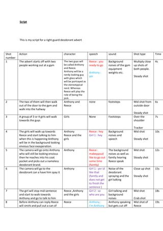 Script
This is my script for a right guard deodorant advert
Shot
number
Action character speech sound Shot type Time
1 The advert starts off with two
people working out at a gym
The two guys will
be called Anthony
and Reece.
Anthony will be a
nerdy looking guy
with glass which
will be portrayed as
the stereotypical
nerd. Whereas
Reece will play the
role of being the
jock.
Reece : you
ready to go
Anthony :
yer
Background
noises of the gym
equipment
weights etc.
Multiply close
up shots of
both people.
Steady shot
4s
2 The two of them will then walk
out of the door to the gym and
walk into the hallway
Anthony and
Reece
none footsteps Mid shot from
outside door
Steady shot
6s
3 A group of 3 or 4 girls will walk
towards the guys
Girls None Footsteps Over the
shoulder
Tracker
7s
4 The girls will walk up towards
Reece and start talking to him
when this is happening Anthony
will be in the background looking
envious face exasperation.
Anthony
Reece and the
girls
Reece : hey
Girl 1 : hey
Background
noises and
speech
Mid shot
Steady shot
10s
5 The camera will go onto Anthony
who will still be looking envious
then he reaches into his coat
pocket and picks out a nameless
deodorant brand.
Anthony Reece :
mabeyyoud
like to go out
some time
(faintly)
The background
noises as well as
faintly hearing
Reece speak
Mid shot
Steady shot
12s
6 The camera will go to the
deodorant can a have him spay it
Anthony Girl 1 : yer id
like that
(faintly and
does not get
to finish the
sentence )
Noise of the
deodorant
spraying and the
girl talking
Close up shot
Steady shot
15s
7 The girl will stop mid-sentence
and start to walk towards
Anthony and go to talk to him
Reece ,Anthony
and the girls
Girl 2 : so
who are you
Girl talking and
background
noises
Mid shot
Crab shot
18s
8 Before Anthony can reply Reece
will smirk and pull out a can of
Reece Anthony :
I’m Anthony
Anthony speaking
but gets cut off
Mid shot of
Reece
19s
 