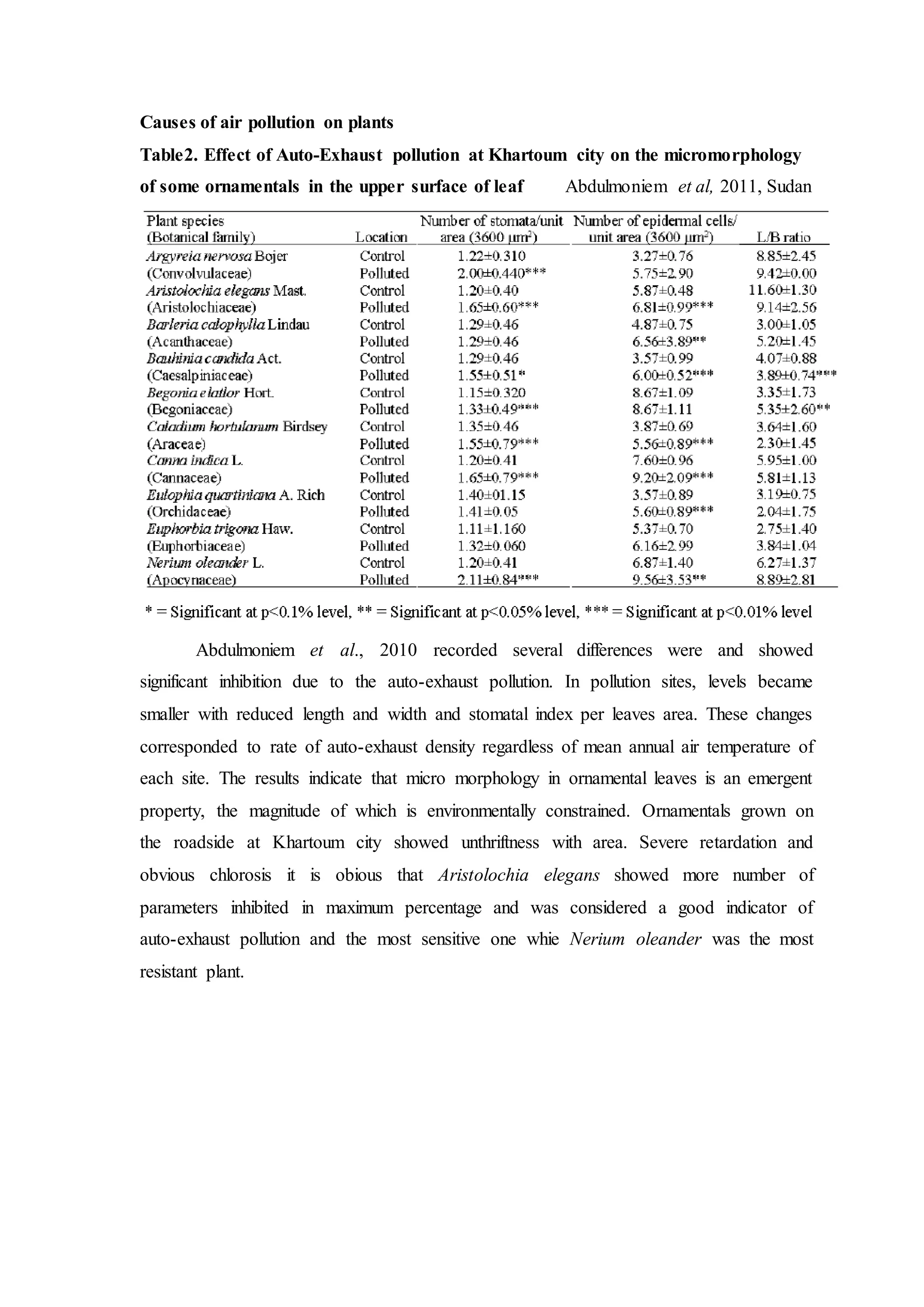 Causes of air pollution on plants
Table2. Effect of Auto-Exhaust pollution at Khartoum city on the micromorphology
of some ornamentals in the upper surface of leaf Abdulmoniem et al, 2011, Sudan
Abdulmoniem et al., 2010 recorded several differences were and showed
significant inhibition due to the auto-exhaust pollution. In pollution sites, levels became
smaller with reduced length and width and stomatal index per leaves area. These changes
corresponded to rate of auto-exhaust density regardless of mean annual air temperature of
each site. The results indicate that micro morphology in ornamental leaves is an emergent
property, the magnitude of which is environmentally constrained. Ornamentals grown on
the roadside at Khartoum city showed unthriftness with area. Severe retardation and
obvious chlorosis it is obious that Aristolochia elegans showed more number of
parameters inhibited in maximum percentage and was considered a good indicator of
auto-exhaust pollution and the most sensitive one whie Nerium oleander was the most
resistant plant.
 