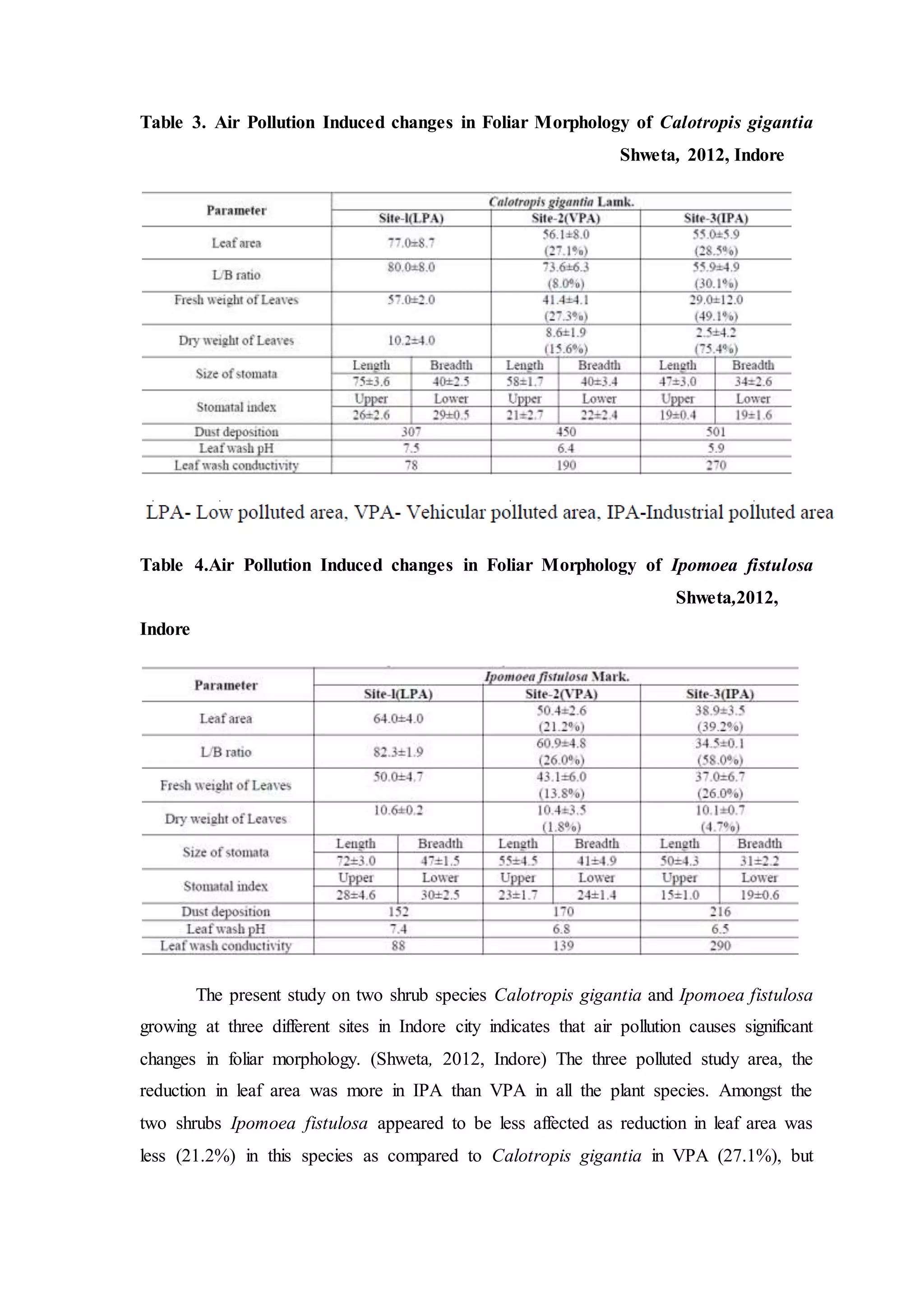 Table 3. Air Pollution Induced changes in Foliar Morphology of Calotropis gigantia
Shweta, 2012, Indore
Table 4.Air Pollution Induced changes in Foliar Morphology of Ipomoea fistulosa
Shweta,2012,
Indore
The present study on two shrub species Calotropis gigantia and Ipomoea fistulosa
growing at three different sites in Indore city indicates that air pollution causes significant
changes in foliar morphology. (Shweta, 2012, Indore) The three polluted study area, the
reduction in leaf area was more in IPA than VPA in all the plant species. Amongst the
two shrubs Ipomoea fistulosa appeared to be less affected as reduction in leaf area was
less (21.2%) in this species as compared to Calotropis gigantia in VPA (27.1%), but
 