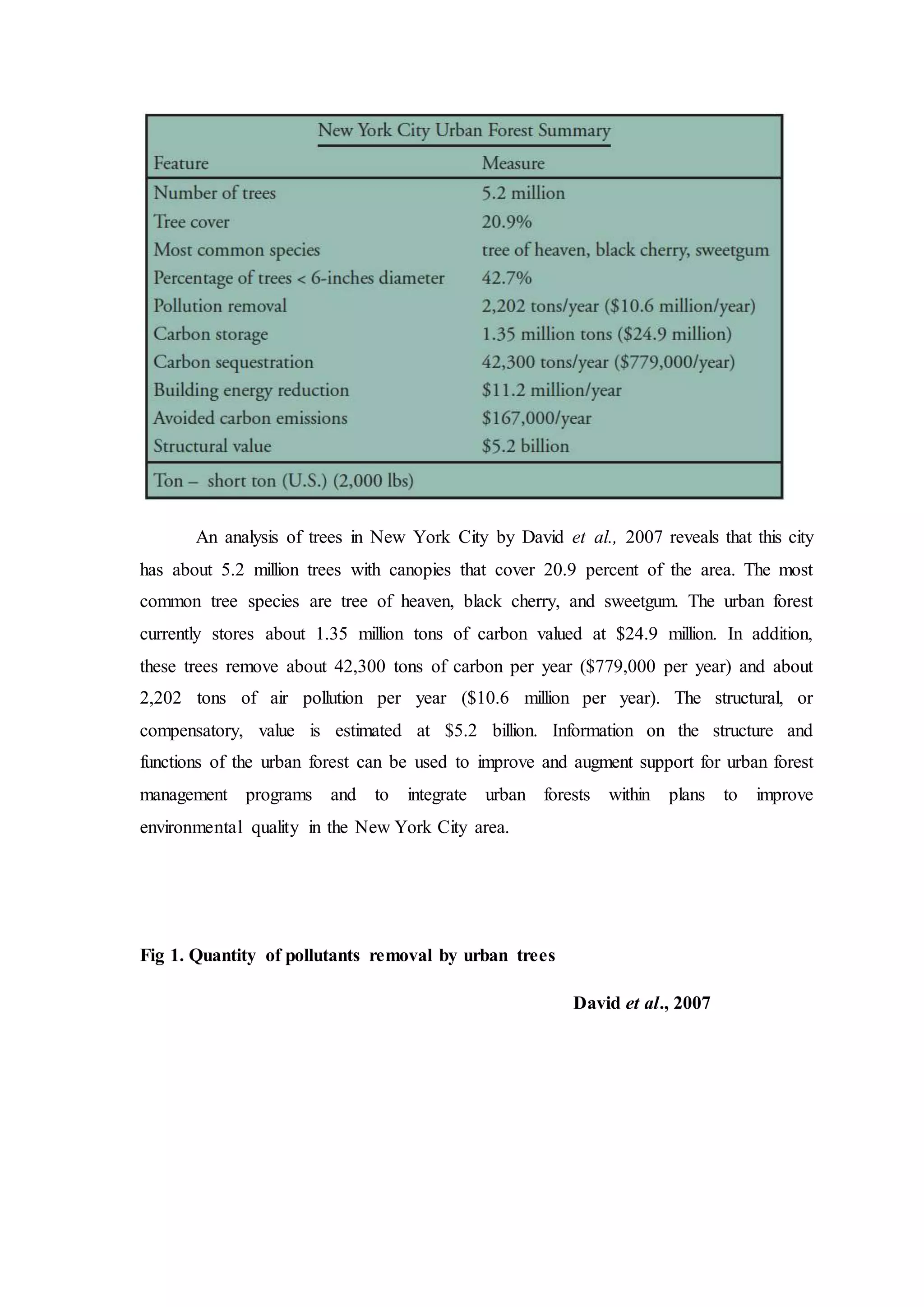 An analysis of trees in New York City by David et al., 2007 reveals that this city
has about 5.2 million trees with canopies that cover 20.9 percent of the area. The most
common tree species are tree of heaven, black cherry, and sweetgum. The urban forest
currently stores about 1.35 million tons of carbon valued at $24.9 million. In addition,
these trees remove about 42,300 tons of carbon per year ($779,000 per year) and about
2,202 tons of air pollution per year ($10.6 million per year). The structural, or
compensatory, value is estimated at $5.2 billion. Information on the structure and
functions of the urban forest can be used to improve and augment support for urban forest
management programs and to integrate urban forests within plans to improve
environmental quality in the New York City area.
Fig 1. Quantity of pollutants removal by urban trees
David et al., 2007
 