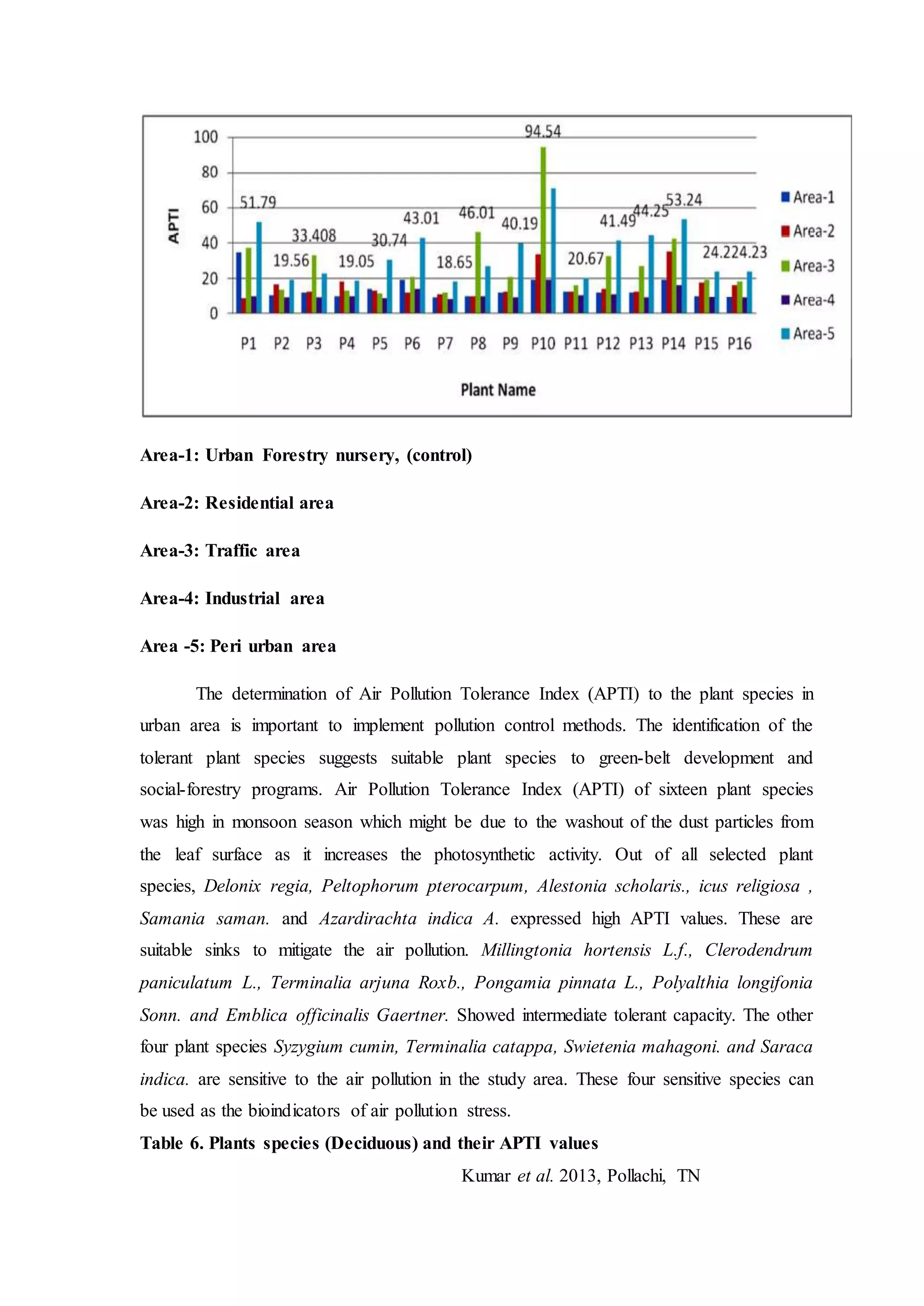 Area-1: Urban Forestry nursery, (control)
Area-2: Residential area
Area-3: Traffic area
Area-4: Industrial area
Area -5: Peri urban area
The determination of Air Pollution Tolerance Index (APTI) to the plant species in
urban area is important to implement pollution control methods. The identification of the
tolerant plant species suggests suitable plant species to green-belt development and
social-forestry programs. Air Pollution Tolerance Index (APTI) of sixteen plant species
was high in monsoon season which might be due to the washout of the dust particles from
the leaf surface as it increases the photosynthetic activity. Out of all selected plant
species, Delonix regia, Peltophorum pterocarpum, Alestonia scholaris., icus religiosa ,
Samania saman. and Azardirachta indica A. expressed high APTI values. These are
suitable sinks to mitigate the air pollution. Millingtonia hortensis L.f., Clerodendrum
paniculatum L., Terminalia arjuna Roxb., Pongamia pinnata L., Polyalthia longifonia
Sonn. and Emblica officinalis Gaertner. Showed intermediate tolerant capacity. The other
four plant species Syzygium cumin, Terminalia catappa, Swietenia mahagoni. and Saraca
indica. are sensitive to the air pollution in the study area. These four sensitive species can
be used as the bioindicators of air pollution stress.
Table 6. Plants species (Deciduous) and their APTI values
Kumar et al. 2013, Pollachi, TN
 