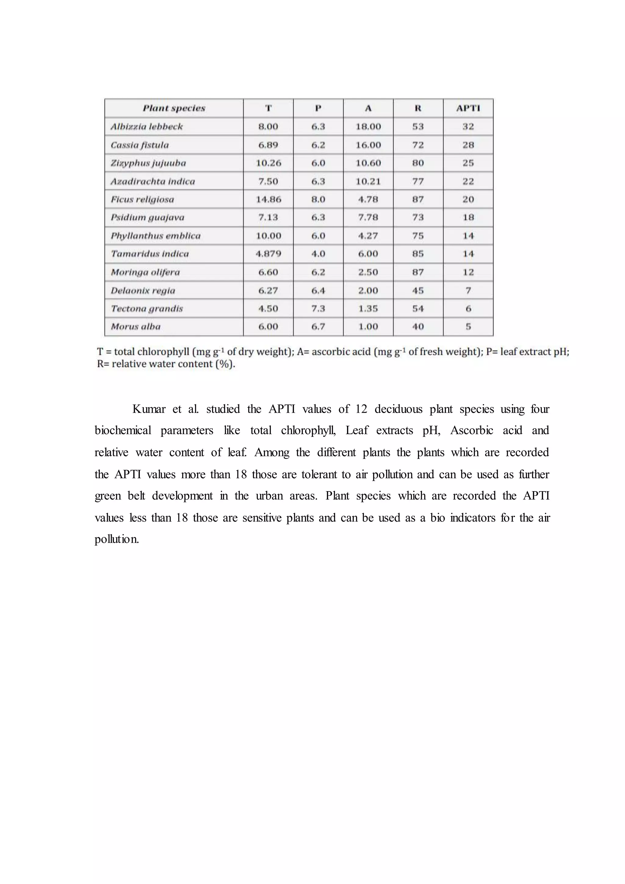 Kumar et al. studied the APTI values of 12 deciduous plant species using four
biochemical parameters like total chlorophyll, Leaf extracts pH, Ascorbic acid and
relative water content of leaf. Among the different plants the plants which are recorded
the APTI values more than 18 those are tolerant to air pollution and can be used as further
green belt development in the urban areas. Plant species which are recorded the APTI
values less than 18 those are sensitive plants and can be used as a bio indicators for the air
pollution.
 