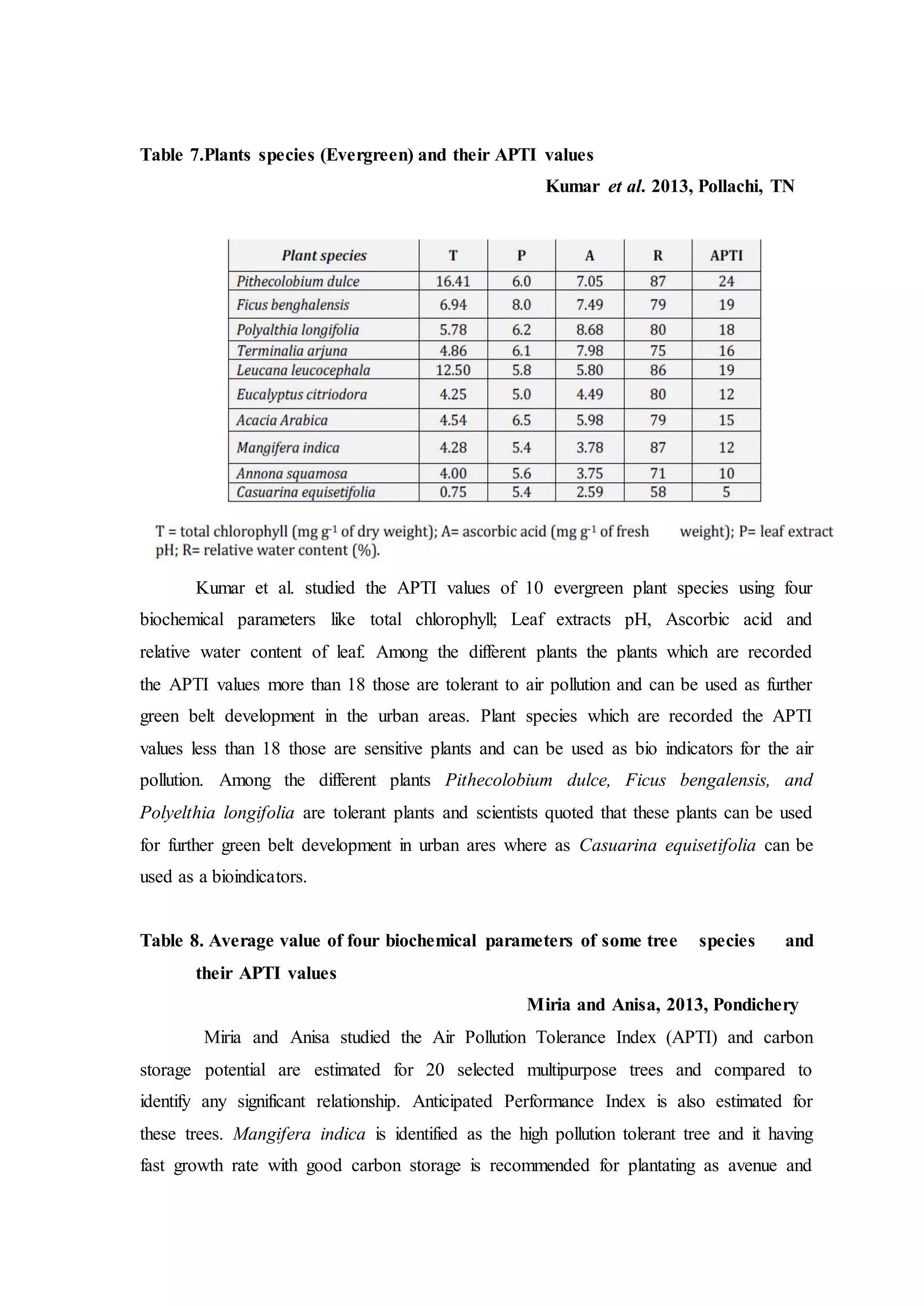 Table 7.Plants species (Evergreen) and their APTI values
Kumar et al. 2013, Pollachi, TN
Kumar et al. studied the APTI values of 10 evergreen plant species using four
biochemical parameters like total chlorophyll; Leaf extracts pH, Ascorbic acid and
relative water content of leaf. Among the different plants the plants which are recorded
the APTI values more than 18 those are tolerant to air pollution and can be used as further
green belt development in the urban areas. Plant species which are recorded the APTI
values less than 18 those are sensitive plants and can be used as bio indicators for the air
pollution. Among the different plants Pithecolobium dulce, Ficus bengalensis, and
Polyelthia longifolia are tolerant plants and scientists quoted that these plants can be used
for further green belt development in urban ares where as Casuarina equisetifolia can be
used as a bioindicators.
Table 8. Average value of four biochemical parameters of some tree species and
their APTI values
Miria and Anisa, 2013, Pondichery
Miria and Anisa studied the Air Pollution Tolerance Index (APTI) and carbon
storage potential are estimated for 20 selected multipurpose trees and compared to
identify any significant relationship. Anticipated Performance Index is also estimated for
these trees. Mangifera indica is identified as the high pollution tolerant tree and it having
fast growth rate with good carbon storage is recommended for plantating as avenue and
 