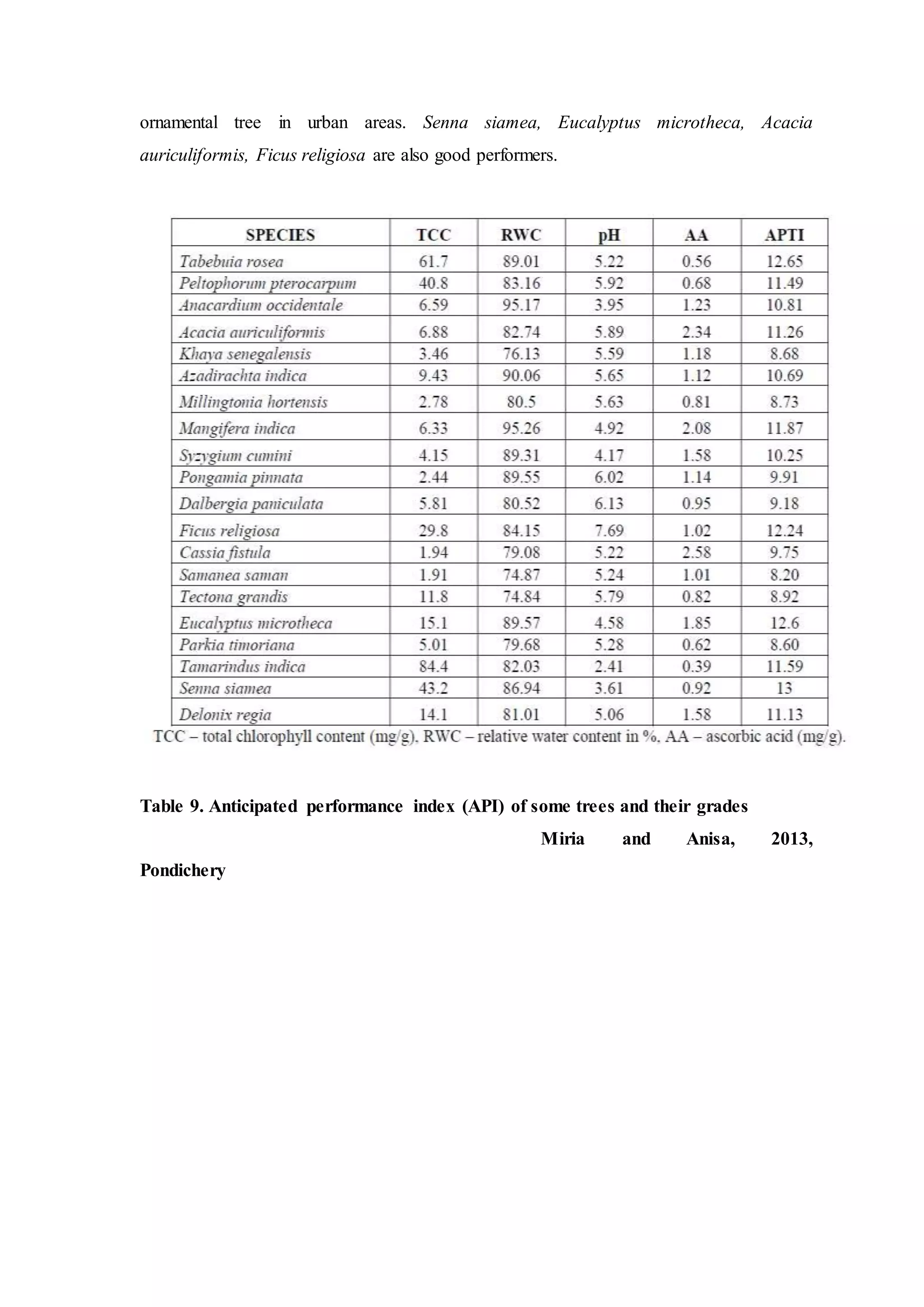 ornamental tree in urban areas. Senna siamea, Eucalyptus microtheca, Acacia
auriculiformis, Ficus religiosa are also good performers.
Table 9. Anticipated performance index (API) of some trees and their grades
Miria and Anisa, 2013,
Pondichery
 