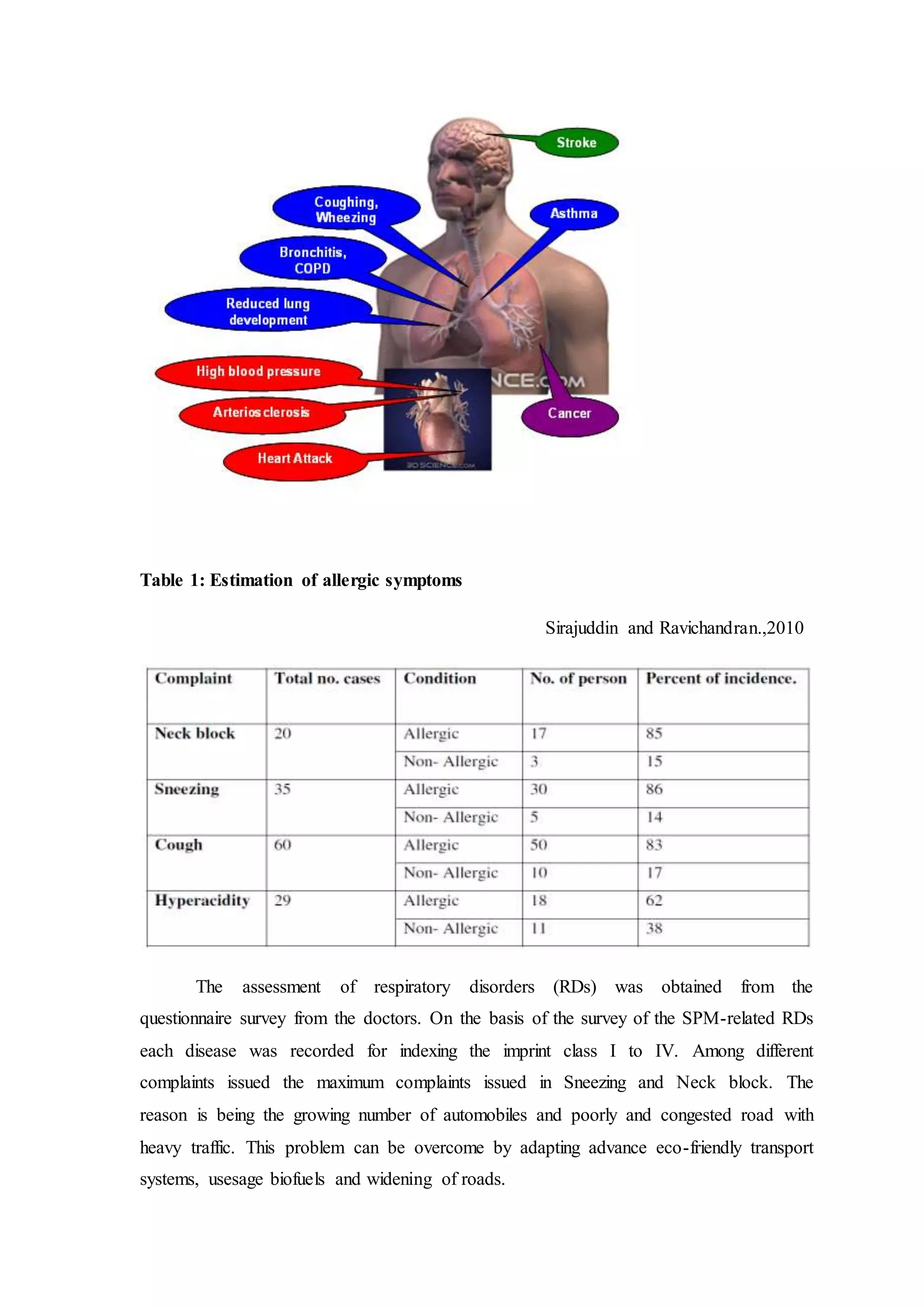 Table 1: Estimation of allergic symptoms
Sirajuddin and Ravichandran.,2010
The assessment of respiratory disorders (RDs) was obtained from the
questionnaire survey from the doctors. On the basis of the survey of the SPM-related RDs
each disease was recorded for indexing the imprint class I to IV. Among different
complaints issued the maximum complaints issued in Sneezing and Neck block. The
reason is being the growing number of automobiles and poorly and congested road with
heavy traffic. This problem can be overcome by adapting advance eco-friendly transport
systems, usesage biofuels and widening of roads.
 