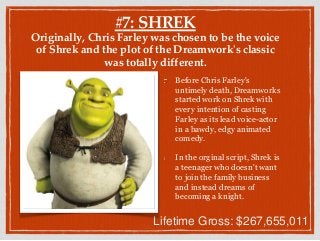 #7: SHREK
Originally, Chris Farley was chosen to be the voice
of Shrek and the plot of the Dreamwork's classic
was totally different.
Before Chris Farley's
untimely death, Dreamworks
started work on Shrek with
every intention of casting
Farley as its lead voice-actor
in a bawdy, edgy animated
comedy.
In the orginal script, Shrek is
a teenager who doesn't want
to join the family business
and instead dreams of
becoming a knight.
Lifetime Gross: $267,655,011
 