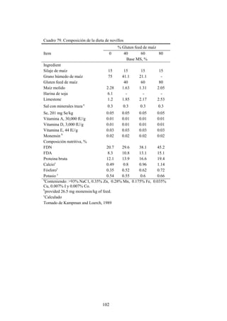 102
Cuadro 79. Composición de la dieta de novillos
% Gluten feed de maíz
Item 0 40 60 80
Base MS, %
Ingredient
Silaje de maíz 15 15 15 15
Grano húmedo de maíz 75 41.1 21.1 -
Gluten feed de maíz 40 60 80
Maíz molido 2.28 1.63 1.31 2.05
Harina de soja 6.1 - - -
Limestone 1.2 1.85 2.17 2.53
Sal con minerales traza a
0.3 0.3 0.3 0.3
Se, 201 mg Se/kg 0.05 0.05 0.05 0.05
Vitamina A, 30,000 IU/g 0.01 0.01 0.01 0.01
Vitamina D, 3,000 IU/g 0.01 0.01 0.01 0.01
Vitamina E, 44 IU/g 0.03 0.03 0.03 0.03
Monensin b
0.02 0.02 0.02 0.02
Composición nutritiva, %
FDN 20.7 29.6 38.1 45.2
FDA 8.3 10.8 13.1 15.1
Proteina bruta 12.1 13.9 16.6 19.4
Calcioc
0.49 0.8 0.96 1.14
Fósforoc
0.35 0.52 0.62 0.72
Potasio c
0.54 0.55 0.6 0.66
a
Conteniendo: >93% NaC1, 0.35% Zn, 0.28% Mn, 0.175% Fe, 0.035%
Cu, 0.007% I y 0.007% Co.
b
provided 26.5 mg monensin/kg of feed.
c
Calculado.
Tomado de Kampman and Loerch, 1989
 