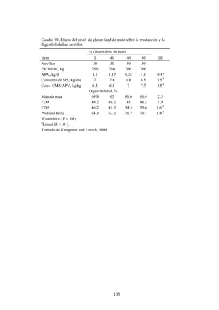 103
Cuadro 80. Efecto del nivel de gluten feed de maíz sobre la producción y la
digestibilidad en novillos
% Gluten feed de maíz
Item 0 40 60 80 SE
Novillos 30 30 30 30
PV inicial, kg 266 266 266 266
APV, kg/d 1.1 1.17 1.25 1.1 .04 a
Consumo de MS, kg/día 7 7.6 8.8 8.5 .15 b
Conv. CMS/APV, kg/kg 6.4 6.5 7 7.7 .15 b
Digestibilidad, %
Materia seca 69.8 65 66.6 66.4 2.3
FDA 49.2 48.2 45 46.3 1.9
FDA 46.2 41.5 34.3 33.6 1.6 b
Proteina bruta 64.3 63.2 71.7 73.1 1.8 b
a
Cuadrático (P < .05).
b
Lineal (P < .01).
Tomado de Kampman and Loerch, 1989
 
