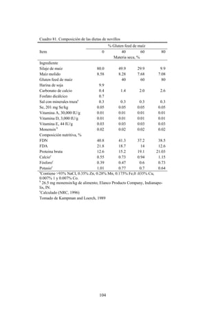 104
Cuadro 81. Composición de las dietas de novillos
% Gluten feed de maíz
Item 0 40 60 80
Materia seca, %
Ingrediente
Silaje de maíz 80.0 49.9 29.9 9.9
Maíz molido 8.58 8.28 7.68 7.08
Gluten feed de maíz 40 60 80
Harina de soja 9.9
Carbonato de calcio 0.4 1.4 2.0 2.6
Fosfato dicálcico 0.7
Sal con minerales trazaa
0.3 0.3 0.3 0.3
Se, 201 mg Se/kg 0.05 0.05 0.05 0.05
Vitamina A, 30,000 IU/g 0.01 0.01 0.01 0.01
Vitamina D, 3,000 IU/g 0.01 0.01 0.01 0.01
Vitamina E, 44 IU/g 0.03 0.03 0.03 0.03
Monensin b
0.02 0.02 0.02 0.02
Composición nutritiva, %
FDN 40.8 41.3 37.2 38.5
FDA 21.8 18.7 14 12.6
Proteina bruta 12.6 15.2 19.1 21.03
Calcioc
0.55 0.73 0.94 1.15
Fósforoc
0.39 0.47 0.6 0.73
Potasioc
1.01 0.77 0.7 0.64
a
Contiene >93% NaCI, 0.35% Zn, 0.28% Mn, 0.175% Fe,0 .035% Cu,
0.007% 1 y 0.007% Co.
b
26.5 mg monensin/kg de alimento; Elanco Products Company, Indianapo-
lis, IN.
c
Calculado (NRC, 1996)
Tomado de Kampman and Loerch, 1989
 