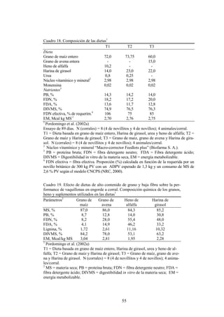 55
Cuadro 18. Composición de las dietas1
T1 T2 T3
Dieta
Grano de maíz entero 72,0 73,75 60,0
Grano de avena entera - - 15,0
Heno de alfalfa 10,2 - -
Harina de girasol 14,0 23,0 22,0
Urea 0,8 0,25 -
Núcleo vitamínico y mineral2
2,98 2,98 2,98
Monensina 0,02 0,02 0,02
Nutrientes3
PB, % 14,3 14,2 14,0
FDN, % 18,2 17,2 20,0
FDA, % 13,6 11,7 12,8
DIVMS, % 74,9 76,5 76,3
FDN efectiva, % de requerim.4
106 75 85
EM, Mcal kg MS-1
2,70 2,76 2,75
1
Pordomingo et al. (2002a)
Ensayo de 89 días. N (corrales) = 8 (4 de novillitos y 4 de novillos); 4 animales/corral.
T1 = Dieta basada en grano de maíz entero, Harina de girasol, urea y heno de alfalfa; T2 =
Grano de maíz y Harina de girasol; T3 = Grano de maíz, grano de avena y Harina de gira-
sol. N (corrales) = 8 (4 de novillitos y 4 de novillos); 4 animales/corral.
2
Núcleo vitamínico y mineral “Macro-corrector Feedlots plus” (Biofarma S. A.).
3
PB = proteína bruta; FDN = fibra detergente neutro; FDA = Fibra detergente ácido;
DIVMS = Digestibilidad in vitro de la materia seca, EM = energía metabolizable.
4
FDN efectiva = fibra efectiva. Proporción (%) calculada en función de la requerida por un
novillo británico de 300 kg PV con un ADPV esperado de 1,3 kg y un consumo de MS de
2,6 % PV según el modelo CNCPS (NRC, 2000).
Cuadro 19. Efecto de dietas de alto contenido de grano y baja fibra sobre la per-
formance de vaquillonas en engorde a corral. Composición química de los granos,
heno y suplementos utilizados en las dietas1
Parámetros2
Grano de Grano de Heno de Harina de
maíz avena alfalfa girasol
MS, % 87,0 86,0 84,3 85,2
PB, % 8,7 12,8 14,0 30,8
FDN, % 8,2 28,0 55,4 48,0
FDA, % 4,1 14,9 46,2 33,2
Lignina, % 1,72 2,61 11,16 10,32
DIVMS, % 84,2 78,0 53,1 63,2
EM, Mcal/kg MS 3,04 2,81 1,95 2,28
1
Pordomingo et al. (2002a)
T1 = Dieta basada en grano de maíz entero, Harina de girasol, urea y heno de al-
falfa; T2 = Grano de maíz y Harina de girasol; T3 = Grano de maíz, grano de ave-
na y Harina de girasol. N (corrales) = 8 (4 de novillitos y 4 de novillos); 4 anima-
les/corral.
2
MS = materia seca; PB = proteína bruta; FDN = fibra detergente neutro; FDA =
fibra detergente ácido; DIVMS = digestibilidad in vitro de la materia seca; EM =
energía metabolizable.
 