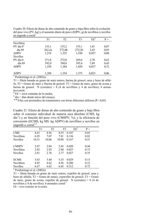 56
Cuadro 20. Efecto de dietas de alto contenido de grano y baja fibra sobre la evolución
del peso vivo (PV, kg) y el aumento diario de peso (ADPV, g) de novillitos y novillos
en engorde a corral1
T1 T2 T3 EE2
P =
Novillitos
PV día 03
155,1 155,2 155,1 1,41 0,87
día 89 262,2a 272,0b 272,2b 2,43 0,03
ADPV 1,218 1,325 1,330 0,027 0,08
Novillos
PV día 0 271,8 272,0 269,6 2,70 0,62
día 89 392,0 394,8 395,4 1,89 0,45
ADPV 1,358 1,384 1,420 0,037 0,72
ADPV 1,288 1,354 1,375 0,023 0,06
1
Pordomingo et al. (2002a).
T1 = Dieta basada en grano de maíz entero, harina de girasol, urea y heno de alfal-
fa; T2 = Grano de maíz y Harina de girasol; T3 = Grano de maíz, grano de avena y
harina de girasol. N (corrales) = 8 (4 de novillitos y 4 de novillos); 4 anima-
les/corral;
2
EE = error estándar de la media;
3
día = días desde inicio del ensayo;
a, b
Filas con promedios de tratamientos con letras diferentes difieren (P< 0,05)
Cuadro 21. Efecto de dietas de alto contenido de grano y baja fibra
sobre el consumo individual de materia seca absoluto (CMS, kg
día-1
) y en función del peso vivo (CMSPV, %), y la eficiencia de
conversión (ECMS, kg MS: kg ADPV) de novillitos y novillos en
engorde a corral1,2
T1 T2 T3 EE3
P =
CMS 8.63 8.56 8.55 0.107 0.85
Novillitos 6.95 7.07 7.01 0.136 0.82
Novillos 10.31 10.06 10.08 0.167 0.51
CMSPV 2.87 2.84 2.83 0.020 0.44
Novillitos 2.92 2.92 2.90 0.027 0.73
Novillos 2.81 2.76 2.77 0.027 0.35
ECMS 5.63 5.44 5.33 0.029 0.13
Novillitos 4.85 4.62 4.56 0.206 0.12
Novillos 6.67 6.62 6.45 0.212 0.72
1
Pordomingo et al. (2002a)
T1 = Dieta basada en grano de maíz entero, expeller de girasol, urea y
heno de alfalfa; T2 = Grano de mnaíz, expweller de girasol; T3 = Grano
de maíz, grano de avena, expeller de girasol. N (corrales) = 8 (4 de
novillitos y 4 de novillos); 4 animales corral-1
EE = error estándar de la media.
 