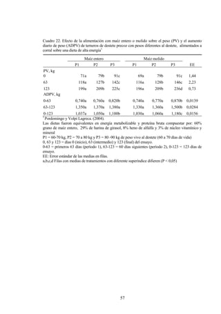 57
Cuadro 22. Efecto de la alimentación con maíz entero o molido sobre el peso (PV) y el aumento
diario de peso (ADPV) de terneros de destete precoz con pesos diferentes al destete, alimentados a
corral sobre una dieta de alta energía1
1
Pordomingo y Volpi Lagreca. (2004).
Las dietas fueron equivalentes en energía metabolizable y proteína bruta compuestar por: 60%
grano de maíz entero, 29% de harina de girasol, 8% heno de alfalfa y 3% de núcleo vitamínico y
mineral
P1 = 60-70 kg, P2 = 70 a 80 kg y P3 = 80 -90 kg de peso vivo al destete (60 a 70 días de vida)
0, 63 y 123 = días 0 (inicio), 63 (intermedio) y 123 (final) del ensayo.
0-63 = primeros 63 días (período 1), 63-123 = 60 días siguientes (período 2), 0-123 = 123 días de
ensayo.
EE: Error estándar de las medias en filas.
a,b,c,d Filas con medias de tratamientos con diferente superíndice difieren (P < 0,05)
Maíz entero Maíz molido
P1 P2 P3 P1 P2 P3 EE
PV, kg
0 71a 79b 91c 69a 79b 91c 1,44
63 118a 127b 142c 116a 128b 146c 2,23
123 199a 209b 225c 196a 209b 236d 0,73
ADPV, kg
0-63 0,740a 0,760a 0,820b 0,740a 0,770a 0,870b 0,0139
63-123 1,350a 1,370a 1,380a 1,330a 1,360a 1,500b 0,0284
0-123 1,037a 1,050a 1,100b 1,030a 1,060a 1,180c 0,0156
 