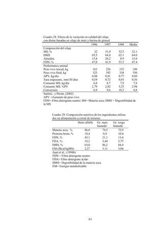 61
Cuadro 28. Efecto de la variación en calidad del silaje
con dietas basadas en silaje de maíz y harina de girasol
1996 1997 1998 Media
Composición del silaje
MS, % 32 31,9 32.5 32.1
DMS 65,5 64,4 62.1 64.0
Almidón 15,8 20,2 8.9 15.0
FDN, % 47,0 41,9 53.2 47.4
Performance animal
Peso vivo inicial, kg 163 226 152 180
Peso vivo final, kg 325 392 334 350
APV, kg/día 0,98 0,91 0,77 0.89
Tasa engrasam., mm/30 días 0,54 0,72 0,43 0,56
Consumo MS, kg/día 6,8 8,7 7,9 7,8
Consumo MS, %PV 2,79 2,82 3,25 2.94
Conversión 6,9 9,6 10,3 8,8
Santini,. y Paván. (2002)
APV =Aumento de peso vivo
FDN= Fibra detergente neutro; MS= Materia seca; DMS = Digestibilidad de
la MS
Cuadro 29. Composición nutritiva de los ingredientes utiliza-
dos en alimentación a corral de terneras
Heno alfalfa Gr. maíz
húmedo
Gr. sorgo
húmedo
Materia seca, % 86,0 74,5 72,9
Proteina bruta, % 18,4 8,9 10,4
FDN, % 43,1 21,1 13,4
FDA, % 33,2 3,44 5,75
DMS, % 63,0 86,2 84,4
EM (Mcal/kgMS) 2,27 3,11 3,04
Juan et al., (1998b)
FDN = Fibra detergente neutro
FDA= Fibra detergente ácido
DMS= Digestibilidad de la materia seca
EM= Energía metabolizable
 