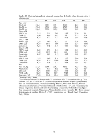 75
Cuadro 49. Efecto del agregado de soja cruda en una dieta de feedlot a base de maíz entero y
silaje de maíz1
T0a
T8 T16 T24 EE TRT
Peso vivo
Día 0, kgb
412,1 414,1 418 414,4 2,24 0,36
Día 31, kg 478,4 479,6 480,6 474,3 5,62 0,86
Día 72, kg 536,5 535,8 543,2 538,6 6,85 0,87
Día, 0 a 31
ADPV, kg 2,13 2,11 2,02 1,93 0,16 0,8
CMS, kg 9,66 9,49 9,43 8,9 0,23 0,18
Conversión 0,22 0,22 0,22 0,21 0,02 0,96
Día, 31 a 58
ADPV, kg/d 1,72 1,61 1,57 1,7 0,16 0,89
CMS, kg/d 10,55 10,41 9,98 8,77 0,14 0,001
Conversión 0,16 0,15 0,16 0,19 0,02 0,37
Día, 58 a 72
ADPV, kg/d 0,85 0,91 1,44 1,31 0,11 0,35
CMS, kg/d 11,45 10,19 11,11 10,6 0,39 0,18
Conversión 0,07 0,09 0,13 0,12 0,02 0,25
Día, 0 a 72
ADPV, kg/d 1,73 1,69 1,74 1,72 0,09 0,98
CMS, kg/d 10,43 9,75 10,09 9,64 0,41 0,25
Conversión 0,17 0,18 0,17 0,18 0,01 0,47
Res
Peso cal., kg 321,7 328,6 328,3 323,2 4,52 0,62
Marmoladoc 5,86 5,77 5,85 5,47 0,21 0,54
GD, cmd 10,71 11,01 10,37 9,91 0,58 0,6
AOB, cm2e 78,93 80,24 80,04 79,24 0,78 0,35
Engrasam., %f 59,98 61,42 60,44 60,09 0,62 0,39
1
Felton y Kerley (2004)
a
T0 = dieta que contiene 0% de soja cruda, T8 = continene 8%, T16 = contiene 16%, y T24 =
contiene 24%; n = 4; Efic. Conv. = Eficencia de conversión: aumento de peso/kg de alimento;
Peso cal. = Peso en caliente. c
Puntos de marbling: 4,00 to 4,99 = Select; 5,00 to 5,99 = low
Choice (escala americana); d
Grasa dorsal medida sobre la costilla 13; e
AOB = Area de ojo del
bife de longissimus dorsi;medido a nivel de la 12da y 13ra costilla; f
Calculado sobre el peso
final sin desbaste en en día 58 de ensayo; g
Grasa de riñón, pelvis y corazón. EE = Error estándar
de diferencias de mendias. Efectos P =, TRT = tratamientos; Lin = Lineal; Cuad = Cuadrático;
Cub = Cúbico
 
