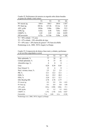 78
Cuadro 52. Performance de terneras en engorde sobre dietas basadas
en grano de cebada o maíz entero
T1 T2 T3 EE
PV inicial, kg 160.4 160.3 160.4 1.857
PV final, kg 305.9a 317.5b 331.6c 5.32
APV, g/día 1024a 1108a 1206c 35.5
CMS, kg 6.63a 6.8b 7.03c 0.023
CMSPV, % 2.85 2.85 2.86 0.039
EfConversión 6.72a 6.17ab 5.89a 0.249
T1 = 96% cebada + 1% urea
T2 = 67% cebada + 30% afrechillo de trigo
T3 = 69% maíz + 20% harina de girasol + 8% heno de alfalfa
Pordomingo et al., 2008; INTA Anguil, La Pampa
Cuadro 53. Composición de dietas a base maíz y cebada y performan-
ce de novillos engordados a corral
T1 T2 T3 EE
Maíz aplastado, % 77 54 45 -
Cebada aplastada, % 0 37 52 -
Afrechillo trigo, % 8 0 0 -
Urea 0.20 0.30 0.45 -
Exp. Girasol, % 12 6 0 -
Nucl. vit/min c/mon, % 2.5 2.5 2.5 -
PB, % 12.1 12.2 12.1 -
FDN, % 16.1 19.2 20.2 -
FDA, % 12.0 12.1 12.1 -
EM, Mcal/kg MS 2.78 2.78 2.77 -
PV inicial, kg 253 252 254 1.923
PV final, kg 413 424 438 4.88
APV, g/día 1301a 1398b 1496c 37.1
CMS, kg/día 9.3 9.2 9.2 0.031
CMSPV, % 2.78c 2.72b 2.65a 0.027
Conversión 7.1c 6.6b 6.1a 0.188
Pordomingo et al.. 2008; INTA Anguil, La Pampa
 