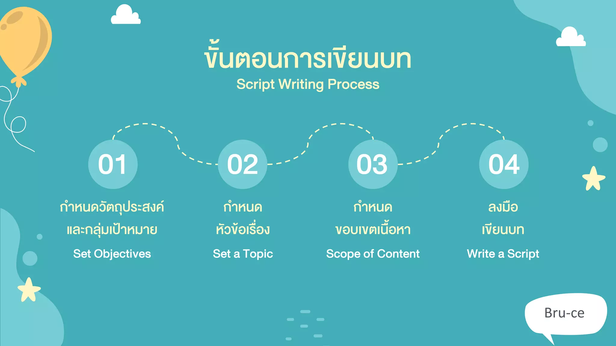 Bru-ce
กาหนด
หัวข้อเรื่อง
Write a Script
กาหนด
ขอบเขตเนื้อหา
Scope of Content
ลงมือ
เขียนบท
Set a Topic
กาหนดวัตถุประสงค์
และกลุ่มเป้าหมาย
Set Objectives
01 02 03 04
ขั้นตอนการเขียนบท
Script Writing Process
 